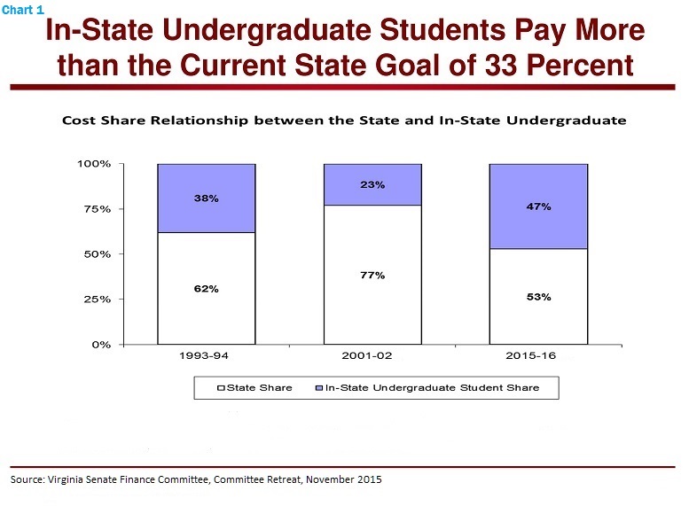 Students pay more than the 33% stated goal of tuition costs in Virginia