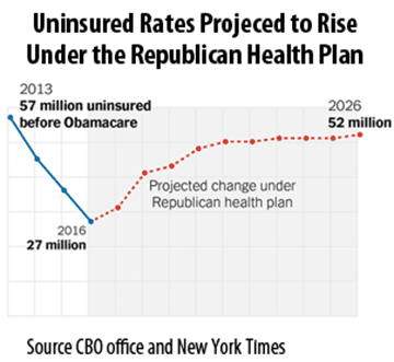 Uninsured Rates Projected to Rise Under the Republican Health Plan