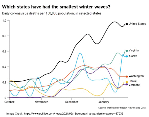 States with the smallest winter coronavirus waves
